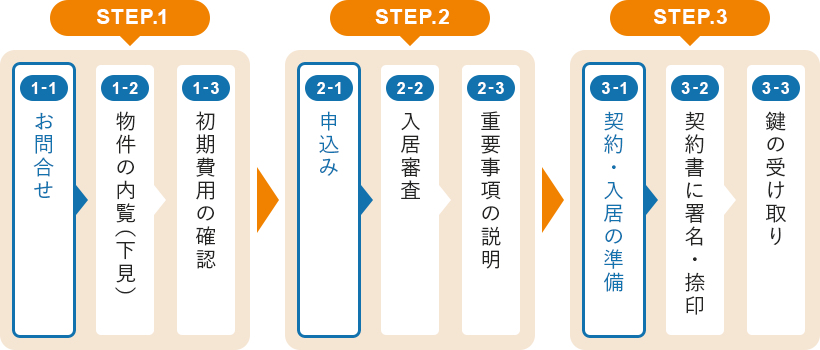 賃貸住宅のご入居までの流れ STEP1〜3
